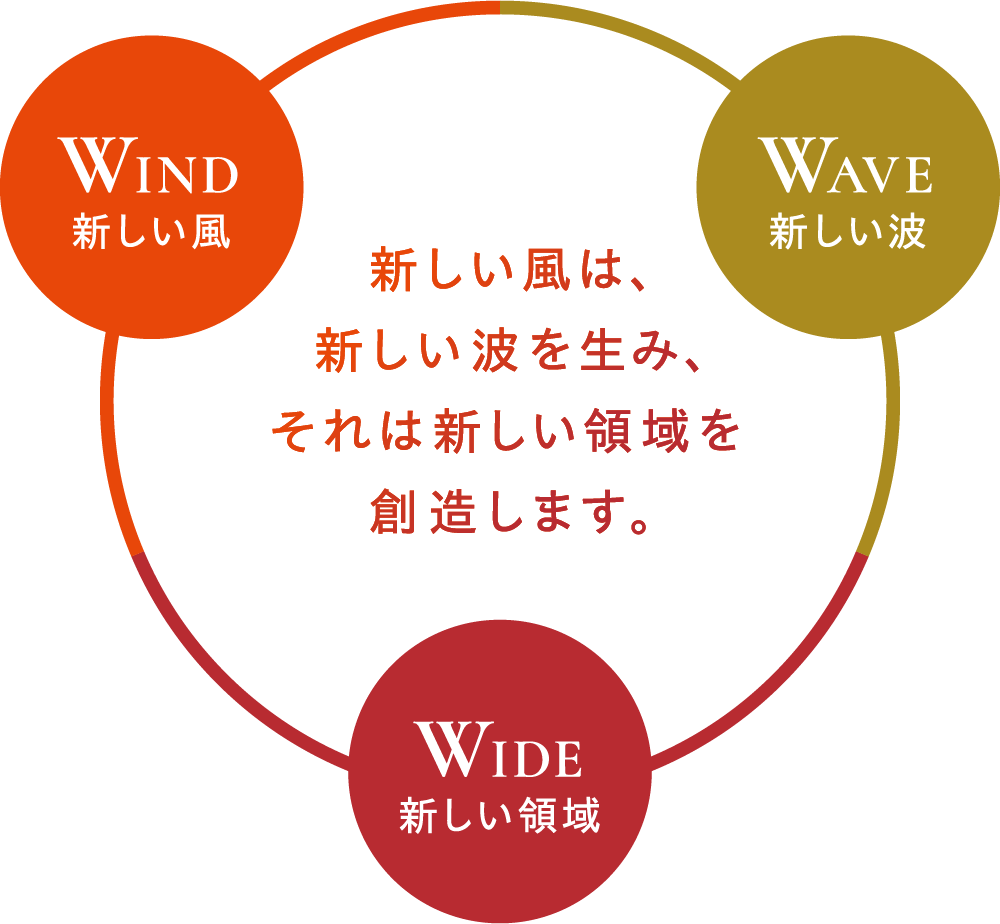 3つの「W」：新しい風は、新しい波を生み、それは新しい領域を創造します。